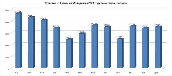 Турпоток из России на Мальдивы в 2023 году вырос на 3,6%